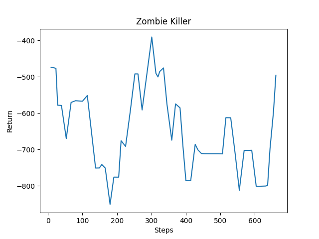 Zombie Killer graph